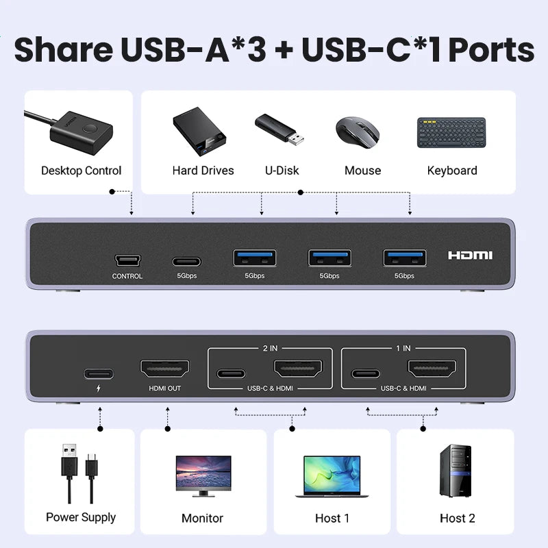 8K 60Hz HDMI KVM Switch USB C USB3.0 KVM Switcher 2 Pcs Sharing 1 Monitor,Printer,Keyboard,Mouse Support 3D ,HDR Vision