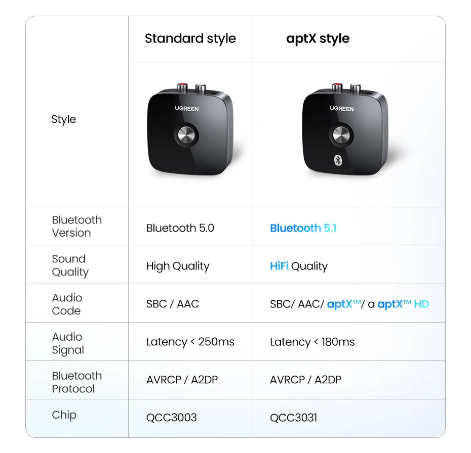 Bluetooth RCA Receiver 5.1 Aptx HD 3.5Mm Jack Aux Wireless Adapter Music for TV Car 2RCA Bluetooth 5.0 Audio Receiver