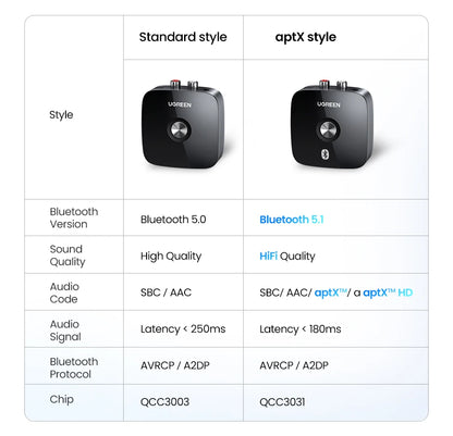 Bluetooth RCA Receiver 5.1 Aptx HD 3.5Mm Jack Aux Wireless Adapter Music for TV Car 2RCA Bluetooth 5.0 Audio Receiver