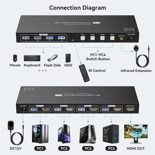 8K HDMI KVM Switch 1 Monitors 4 Computers 4K 144Hz 4X1 USB 3.0 KVM Switch for 4 PC Share Keyboard Mouse