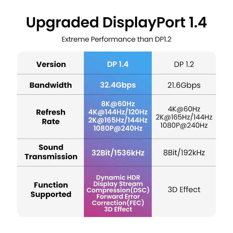 8K Displayport 1.4 Cable for TV 4K 144/165Hz 32.4Gbps Displayport to DP for PC Computer Gaming Monitor Projector DP Cable