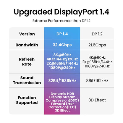 8K Displayport 1.4 Cable for TV 4K 144/165Hz 32.4Gbps Displayport to DP for PC Computer Gaming Monitor Projector DP Cable